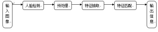 人脸识别基本流程