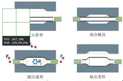 鼓型管件液压胀形的成形过程