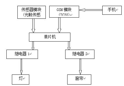 单片机的智能家居远程控制系统总体设计图