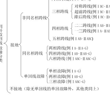 同杆双回线故障分类