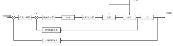 稳定平台的结构框图