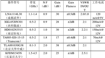 国内一些低噪声放大器的性能