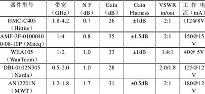 国外一些低噪声放大器的性能水平