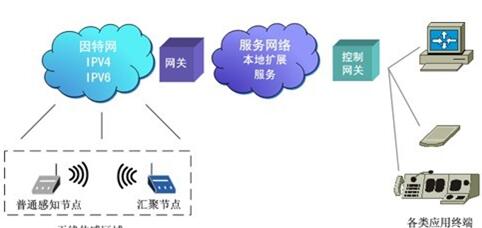 无线传感器网络体系结构