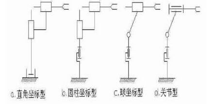 机械手设计