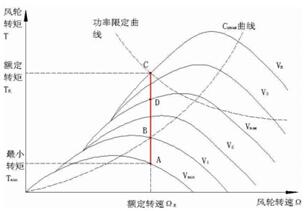 定速定桨风机控制过程