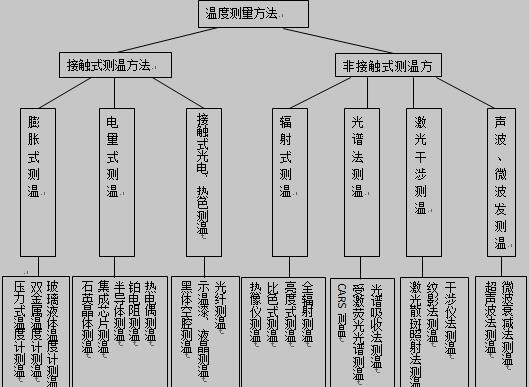 温度测量方法示意图
