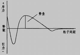 溶胶粒子相互作用的势能曲线