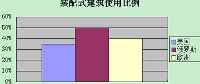 装配式建筑适用比例