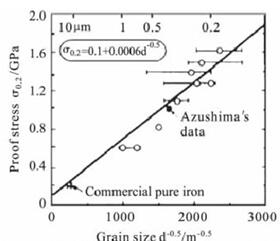纯铁晶粒大小与弹性极限之间的关系
