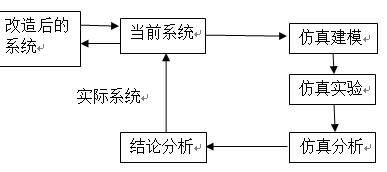 通信系统仿真的流程