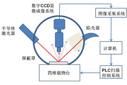 超低损耗陀螺光腔专用调节系统原理图