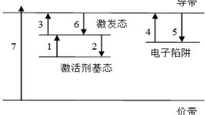 电子激发图