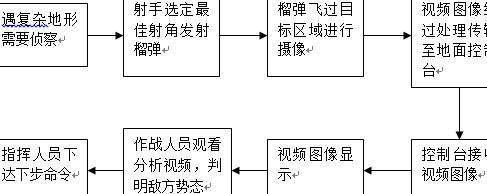 小口径侦察榴弹工作流程图