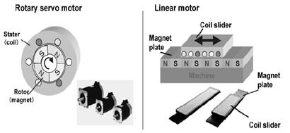 旋转和直线电动机的比较