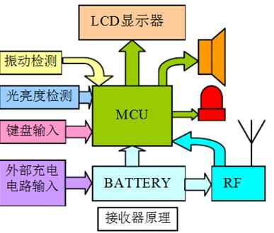 TPMS的原理框图