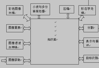 数字图像处理的基本步骤