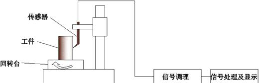 轴类零件的形位公差检测系统结构示意图