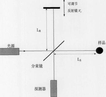 时域OCT系统简图