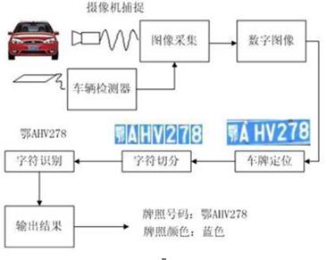 车牌识别系统的组成