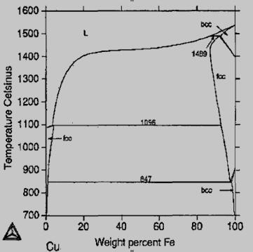 Fe-Cu二元相图