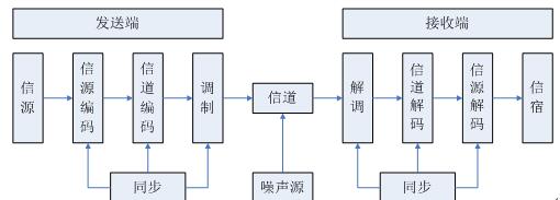 数字通信系统模型