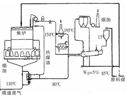 热媒油式煤调湿工艺流程图