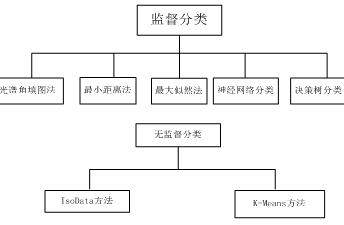 分类算法的常见类型