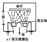 蒸发镀膜法