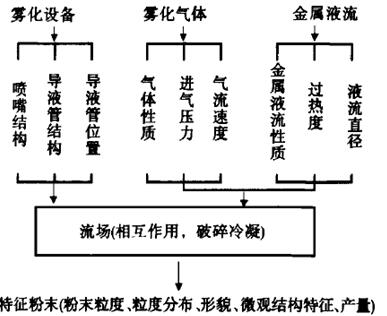 气雾化过程