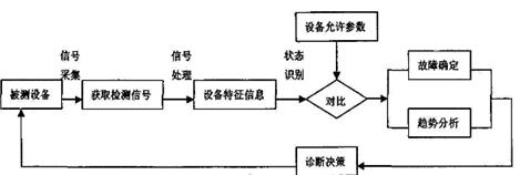 机械故障诊断的基本过程和原理