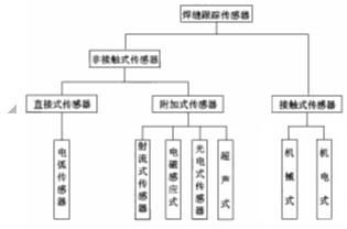 焊缝跟踪系统分类