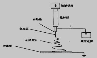 静电纺丝装置示意图