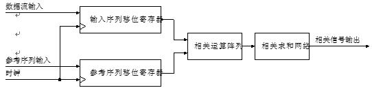 数字相关器结构框图