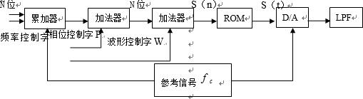 DDS原理图