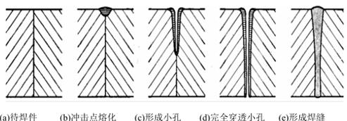 电子束深穿透焊接