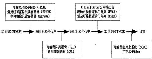 数字集成电路发展概述