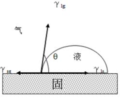 接触角定义