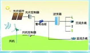 微电网构成图
