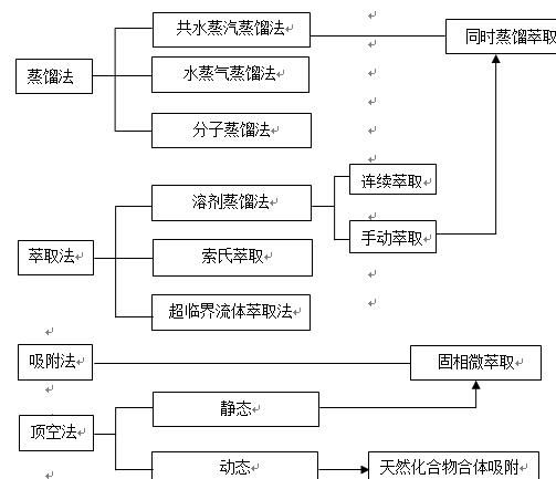 香气常用分离方法