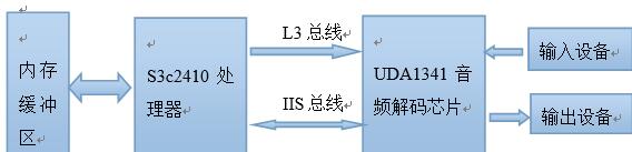 音频处理系统硬件架构框图