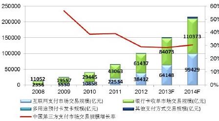 中国第三方支付市场交易规模