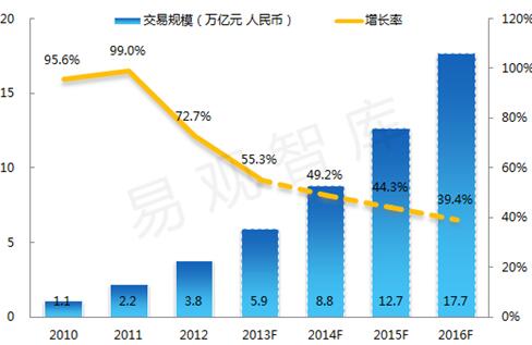 中国第三方支付市场交易规模预测