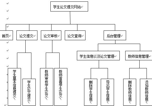 学生论文提交网站功能模块图