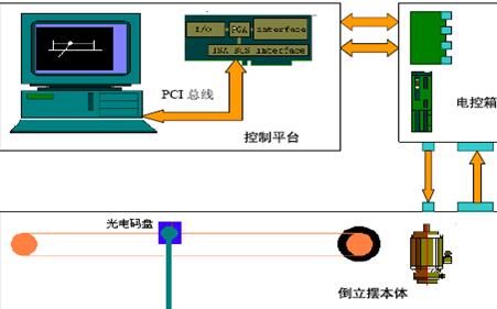 倒立摆系统组成框图