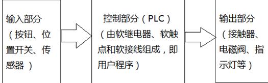 PLC控制系统的组成