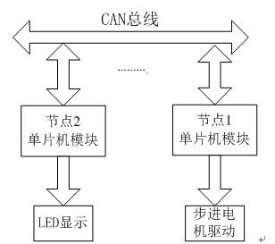 CAN的现场总线控制系统框图