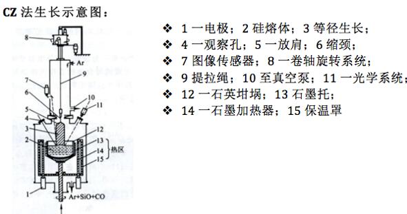 Cz法生长示意图