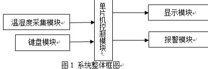 粮仓温湿度检测系统整体框图