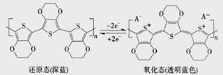 PEDOT的电致变色机理示意图